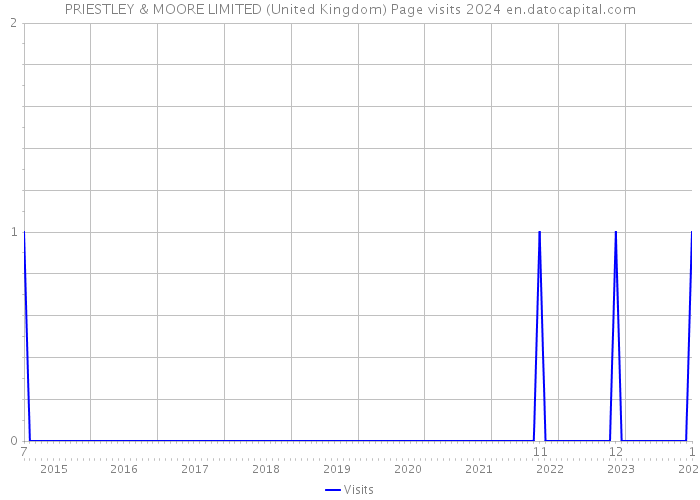 PRIESTLEY & MOORE LIMITED (United Kingdom) Page visits 2024 