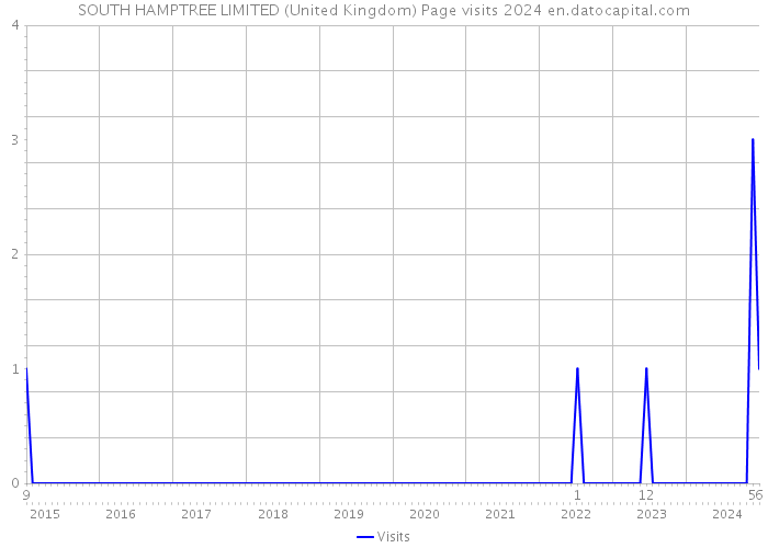 SOUTH HAMPTREE LIMITED (United Kingdom) Page visits 2024 