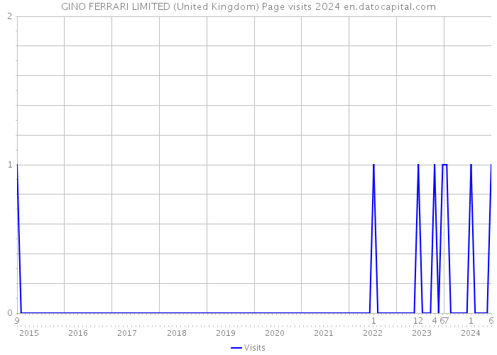 GINO FERRARI LIMITED (United Kingdom) Page visits 2024 