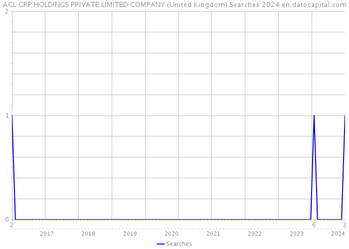 AGL GRP HOLDINGS PRIVATE LIMITED COMPANY (United Kingdom) Searches 2024 