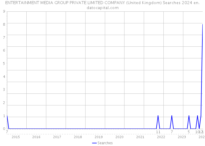 ENTERTAINMENT MEDIA GROUP PRIVATE LIMITED COMPANY (United Kingdom) Searches 2024 