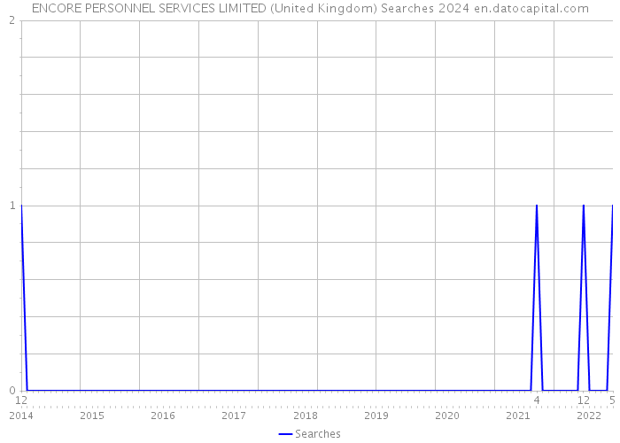 ENCORE PERSONNEL SERVICES LIMITED (United Kingdom) Searches 2024 