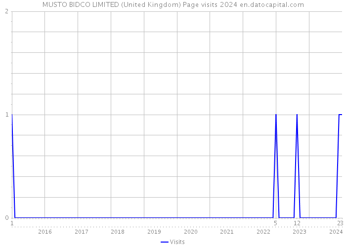 MUSTO BIDCO LIMITED (United Kingdom) Page visits 2024 