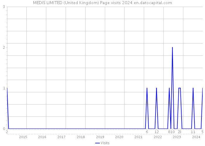 MEDIS LIMITED (United Kingdom) Page visits 2024 