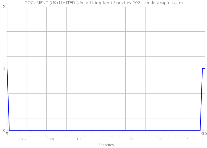 DOCUMENT (UK) LIMITED (United Kingdom) Searches 2024 