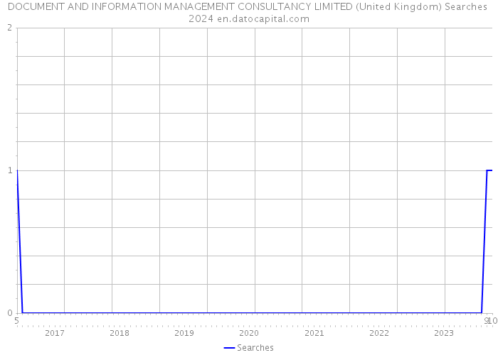 DOCUMENT AND INFORMATION MANAGEMENT CONSULTANCY LIMITED (United Kingdom) Searches 2024 