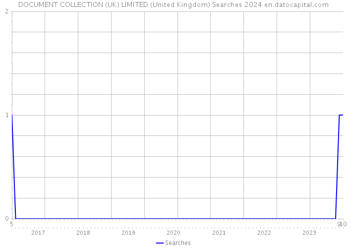 DOCUMENT COLLECTION (UK) LIMITED (United Kingdom) Searches 2024 