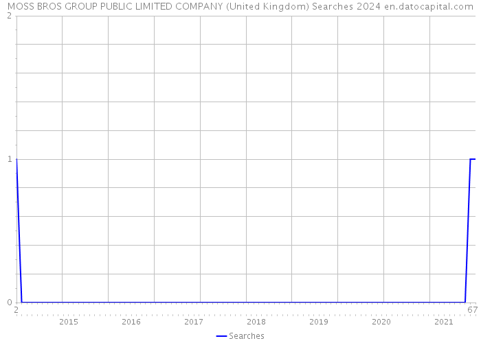 MOSS BROS GROUP PUBLIC LIMITED COMPANY (United Kingdom) Searches 2024 