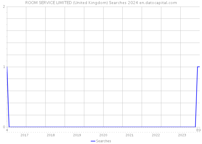 ROOM SERVICE LIMITED (United Kingdom) Searches 2024 