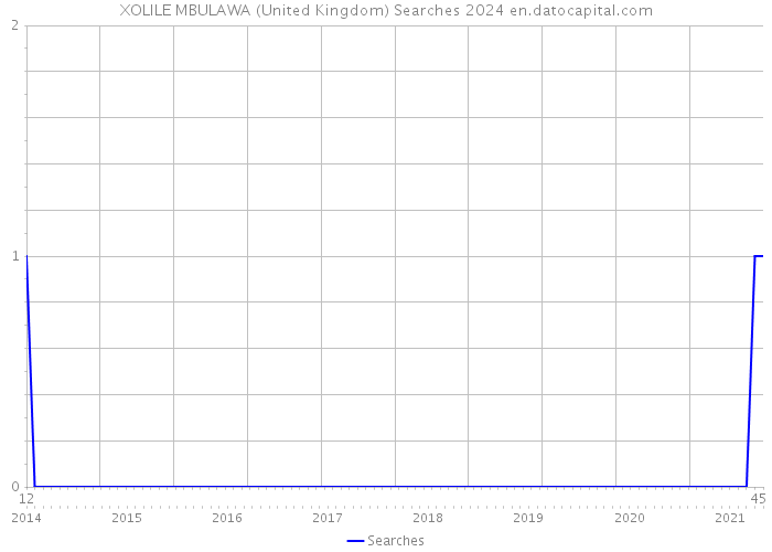 XOLILE MBULAWA (United Kingdom) Searches 2024 