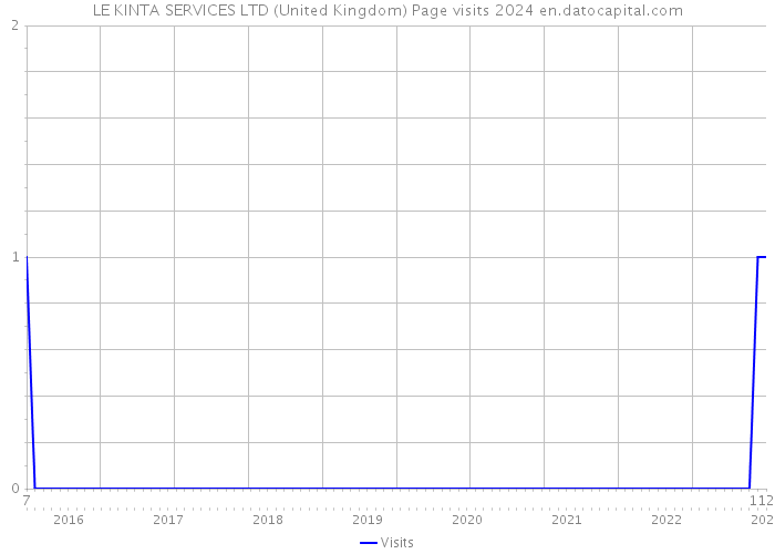 LE KINTA SERVICES LTD (United Kingdom) Page visits 2024 