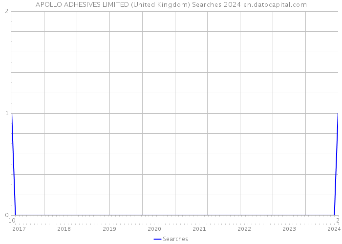 APOLLO ADHESIVES LIMITED (United Kingdom) Searches 2024 
