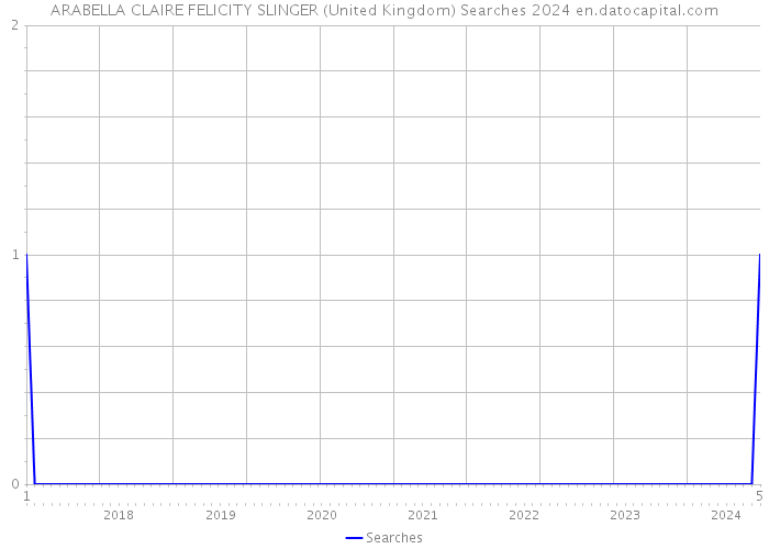 ARABELLA CLAIRE FELICITY SLINGER (United Kingdom) Searches 2024 