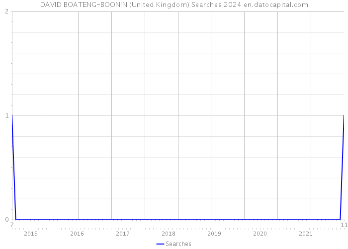 DAVID BOATENG-BOONIN (United Kingdom) Searches 2024 