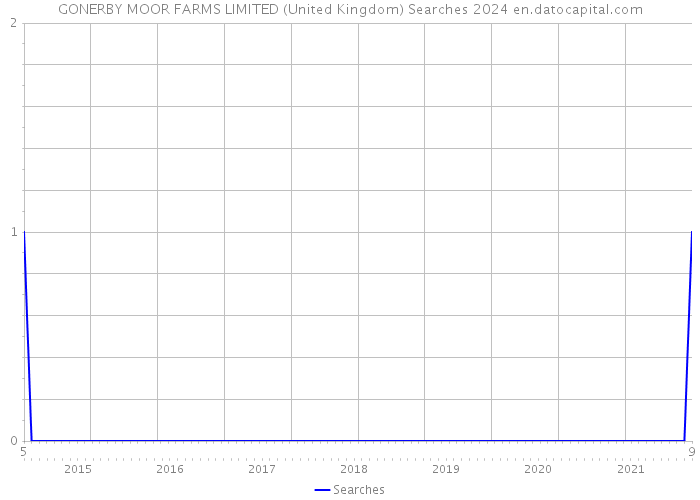 GONERBY MOOR FARMS LIMITED (United Kingdom) Searches 2024 