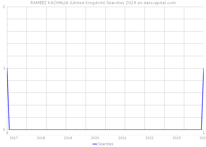 RAMEEZ KACHALIA (United Kingdom) Searches 2024 