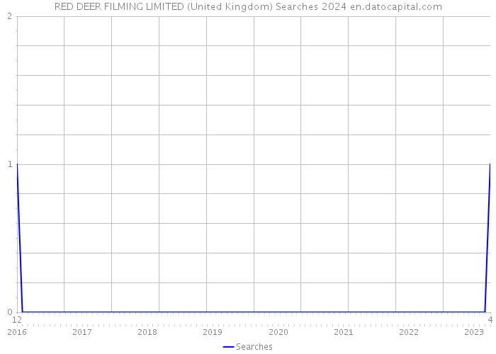RED DEER FILMING LIMITED (United Kingdom) Searches 2024 