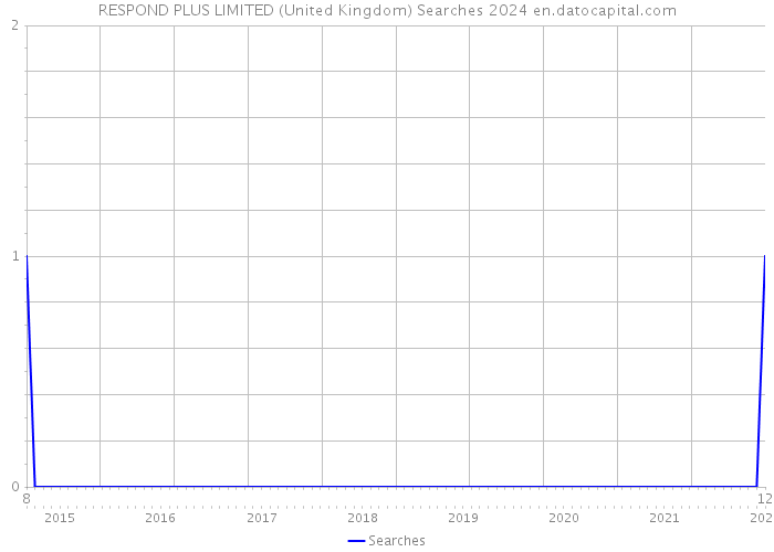 RESPOND PLUS LIMITED (United Kingdom) Searches 2024 