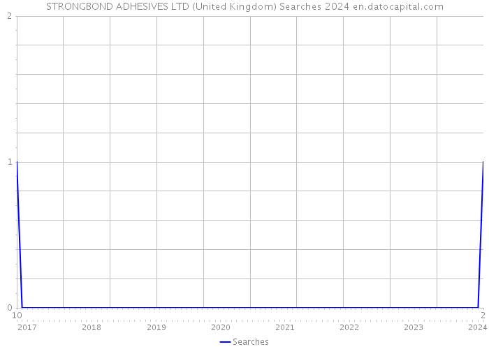 STRONGBOND ADHESIVES LTD (United Kingdom) Searches 2024 