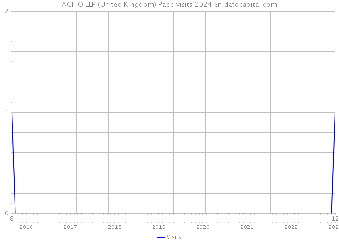 AGITO LLP (United Kingdom) Page visits 2024 