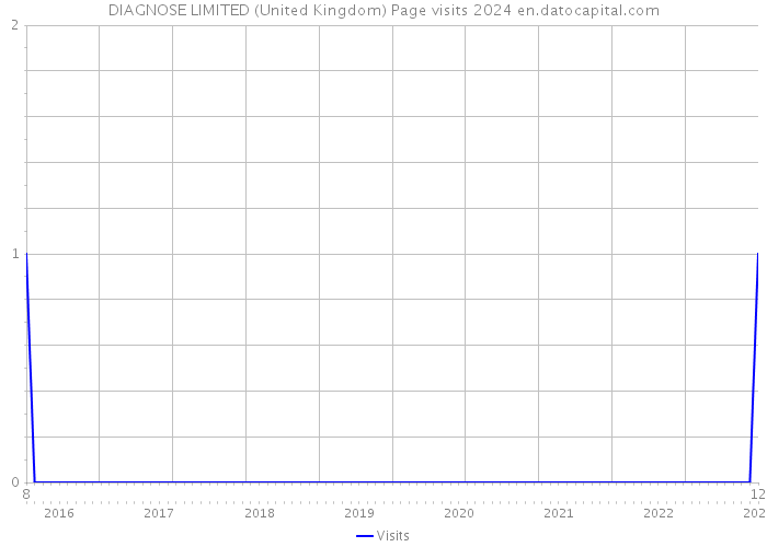 DIAGNOSE LIMITED (United Kingdom) Page visits 2024 