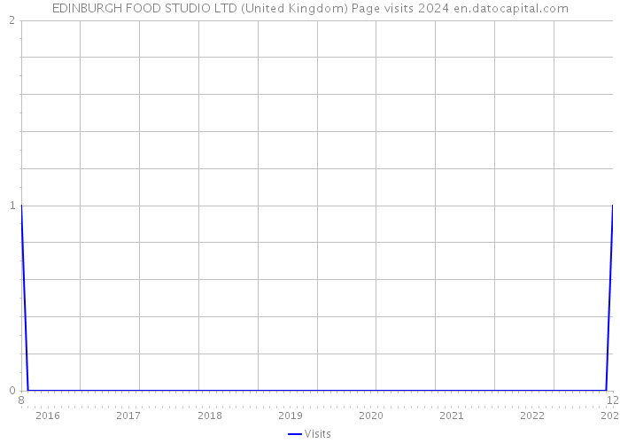 EDINBURGH FOOD STUDIO LTD (United Kingdom) Page visits 2024 