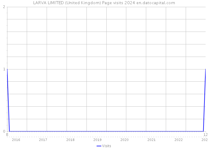 LARVA LIMITED (United Kingdom) Page visits 2024 