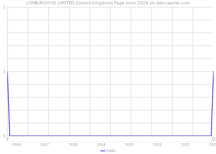 LONBURGH H2 LIMITED (United Kingdom) Page visits 2024 