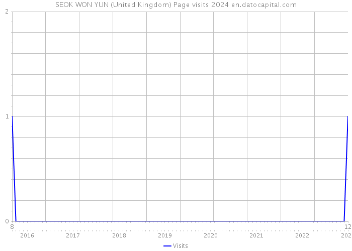 SEOK WON YUN (United Kingdom) Page visits 2024 