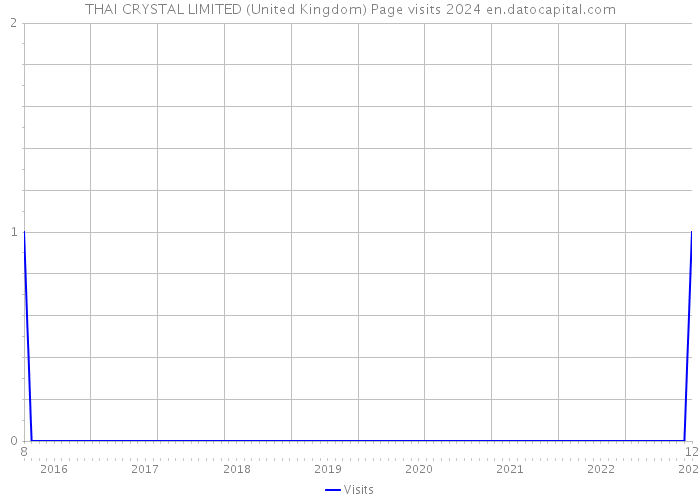 THAI CRYSTAL LIMITED (United Kingdom) Page visits 2024 
