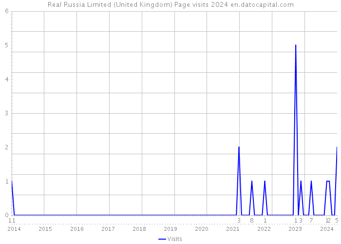 Real Russia Limited (United Kingdom) Page visits 2024 