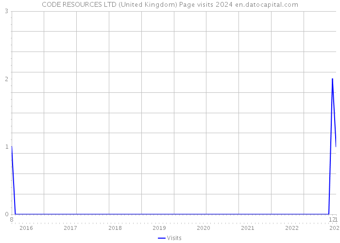 CODE RESOURCES LTD (United Kingdom) Page visits 2024 