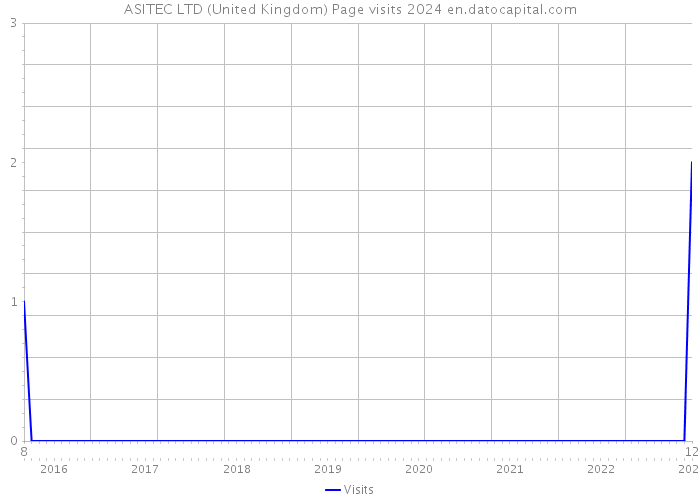 ASITEC LTD (United Kingdom) Page visits 2024 