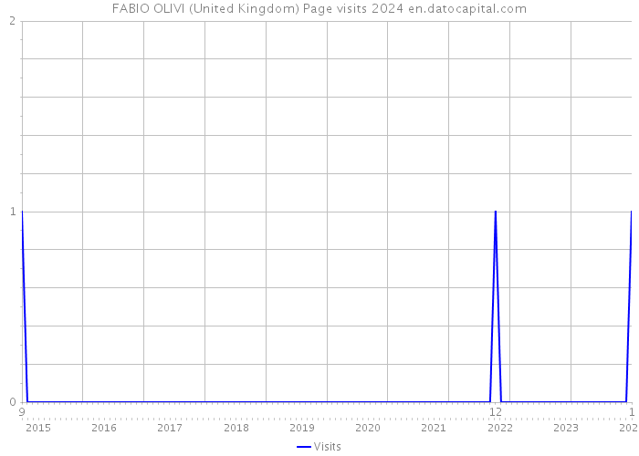 FABIO OLIVI (United Kingdom) Page visits 2024 