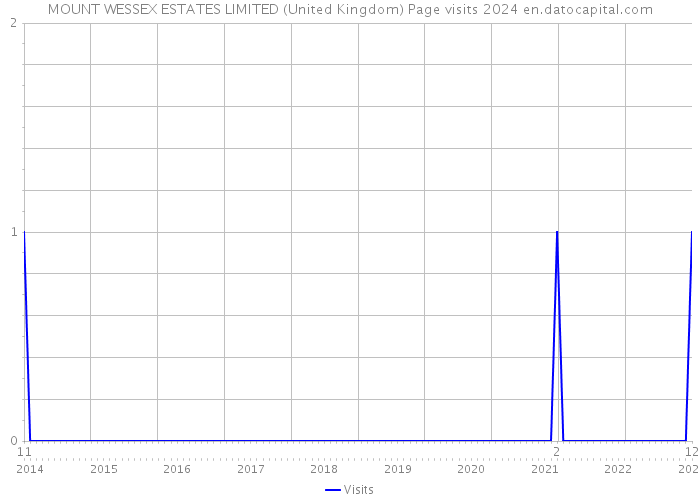 MOUNT WESSEX ESTATES LIMITED (United Kingdom) Page visits 2024 