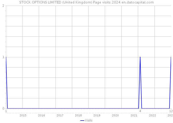 STOCK OPTIONS LIMITED (United Kingdom) Page visits 2024 