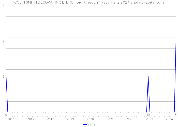 COLIN SMITH DECORATING LTD (United Kingdom) Page visits 2024 