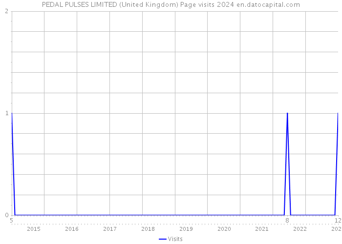 PEDAL PULSES LIMITED (United Kingdom) Page visits 2024 