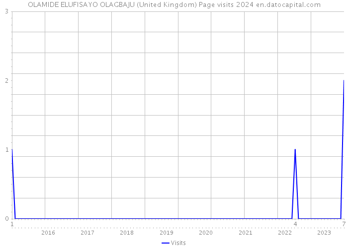 OLAMIDE ELUFISAYO OLAGBAJU (United Kingdom) Page visits 2024 