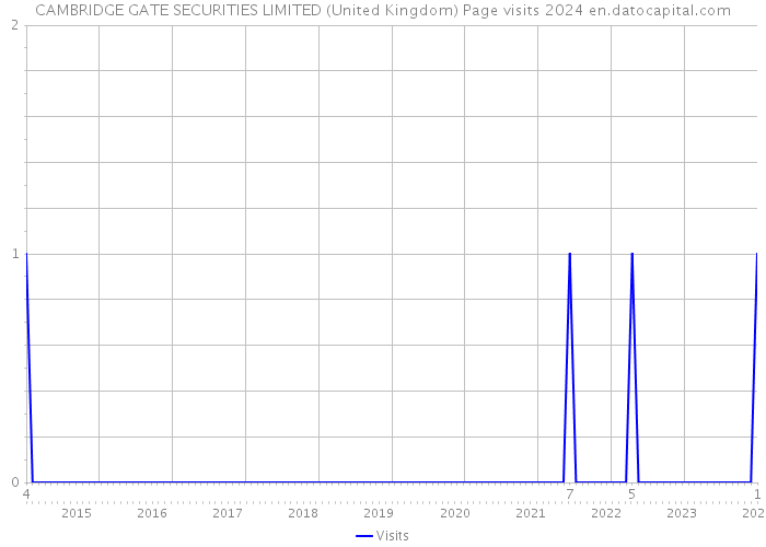 CAMBRIDGE GATE SECURITIES LIMITED (United Kingdom) Page visits 2024 