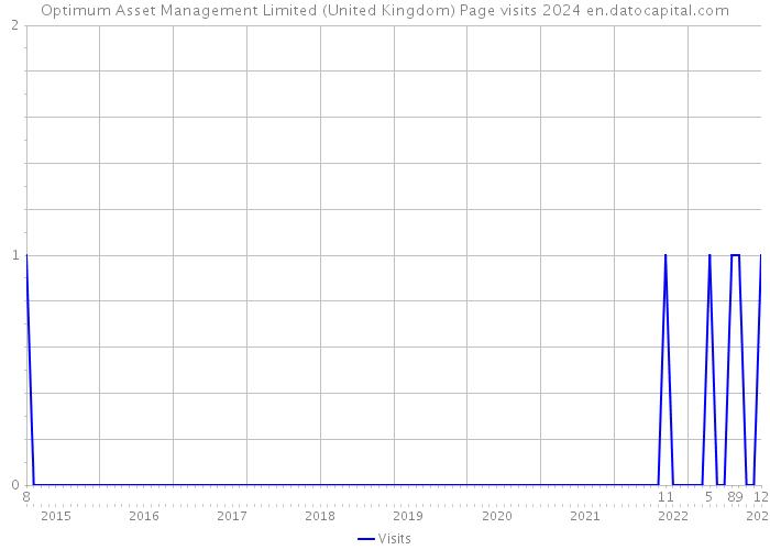Optimum Asset Management Limited (United Kingdom) Page visits 2024 