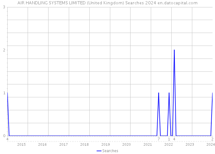 AIR HANDLING SYSTEMS LIMITED (United Kingdom) Searches 2024 