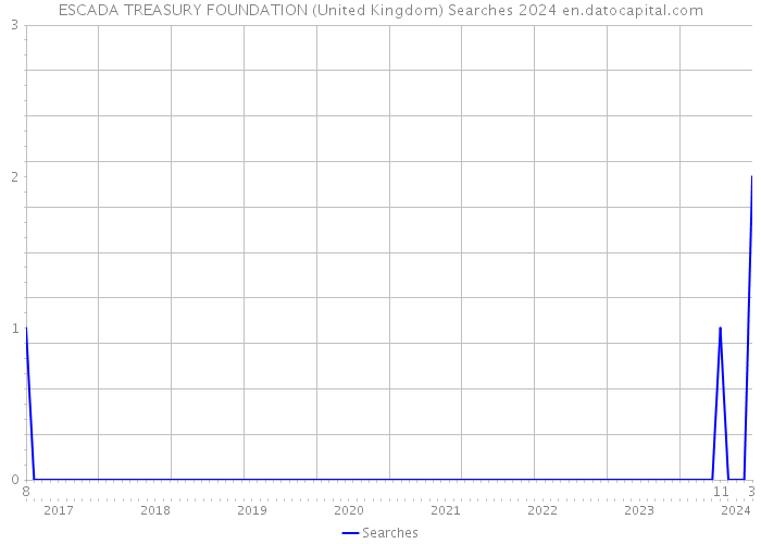 ESCADA TREASURY FOUNDATION (United Kingdom) Searches 2024 