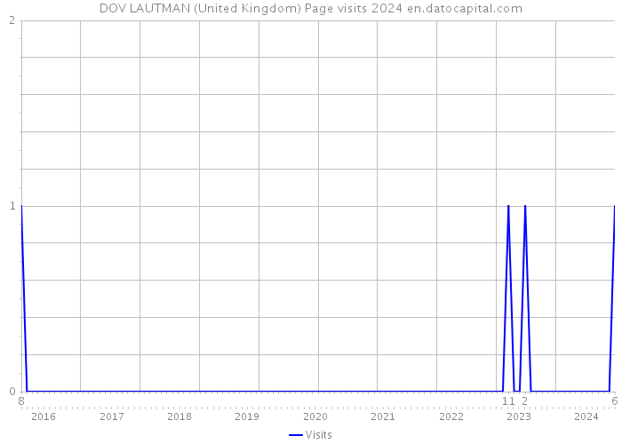 DOV LAUTMAN (United Kingdom) Page visits 2024 