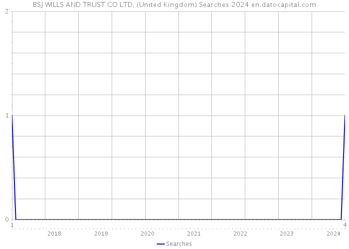 BSJ WILLS AND TRUST CO LTD. (United Kingdom) Searches 2024 