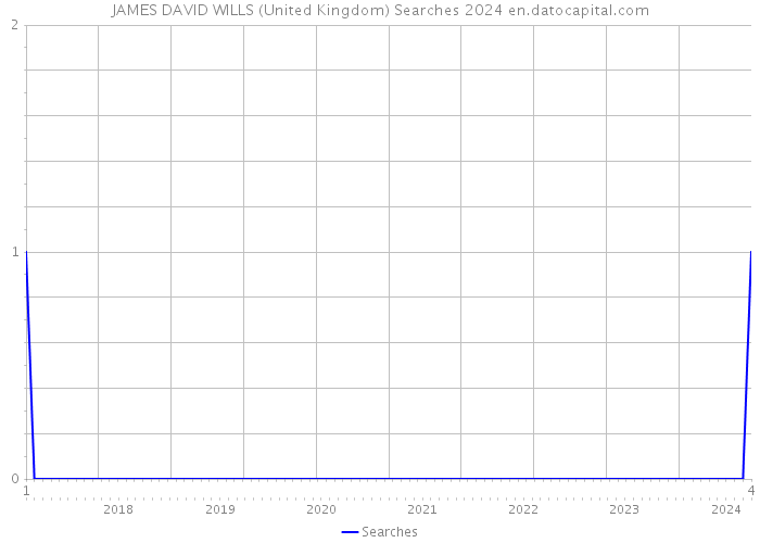 JAMES DAVID WILLS (United Kingdom) Searches 2024 