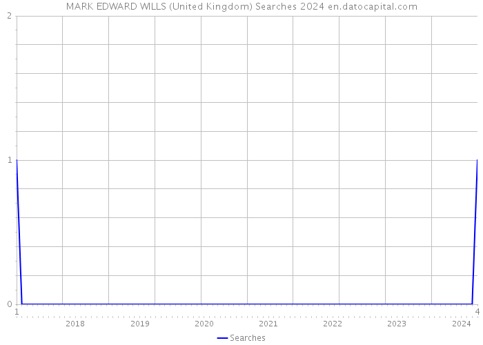 MARK EDWARD WILLS (United Kingdom) Searches 2024 