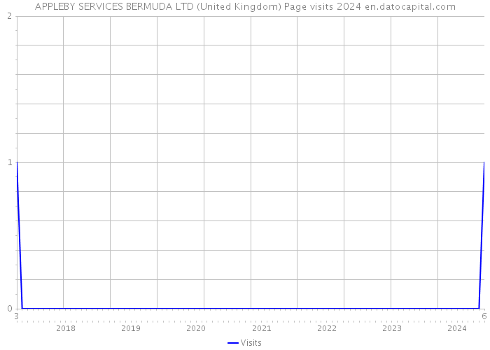 APPLEBY SERVICES BERMUDA LTD (United Kingdom) Page visits 2024 