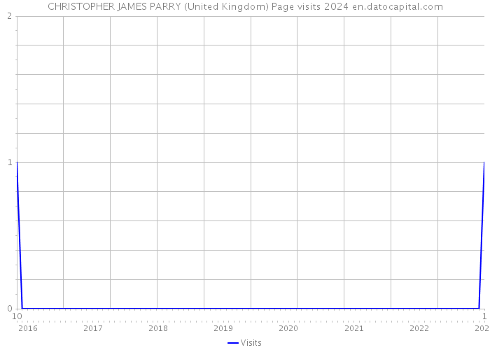 CHRISTOPHER JAMES PARRY (United Kingdom) Page visits 2024 