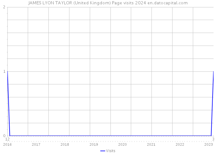 JAMES LYON TAYLOR (United Kingdom) Page visits 2024 